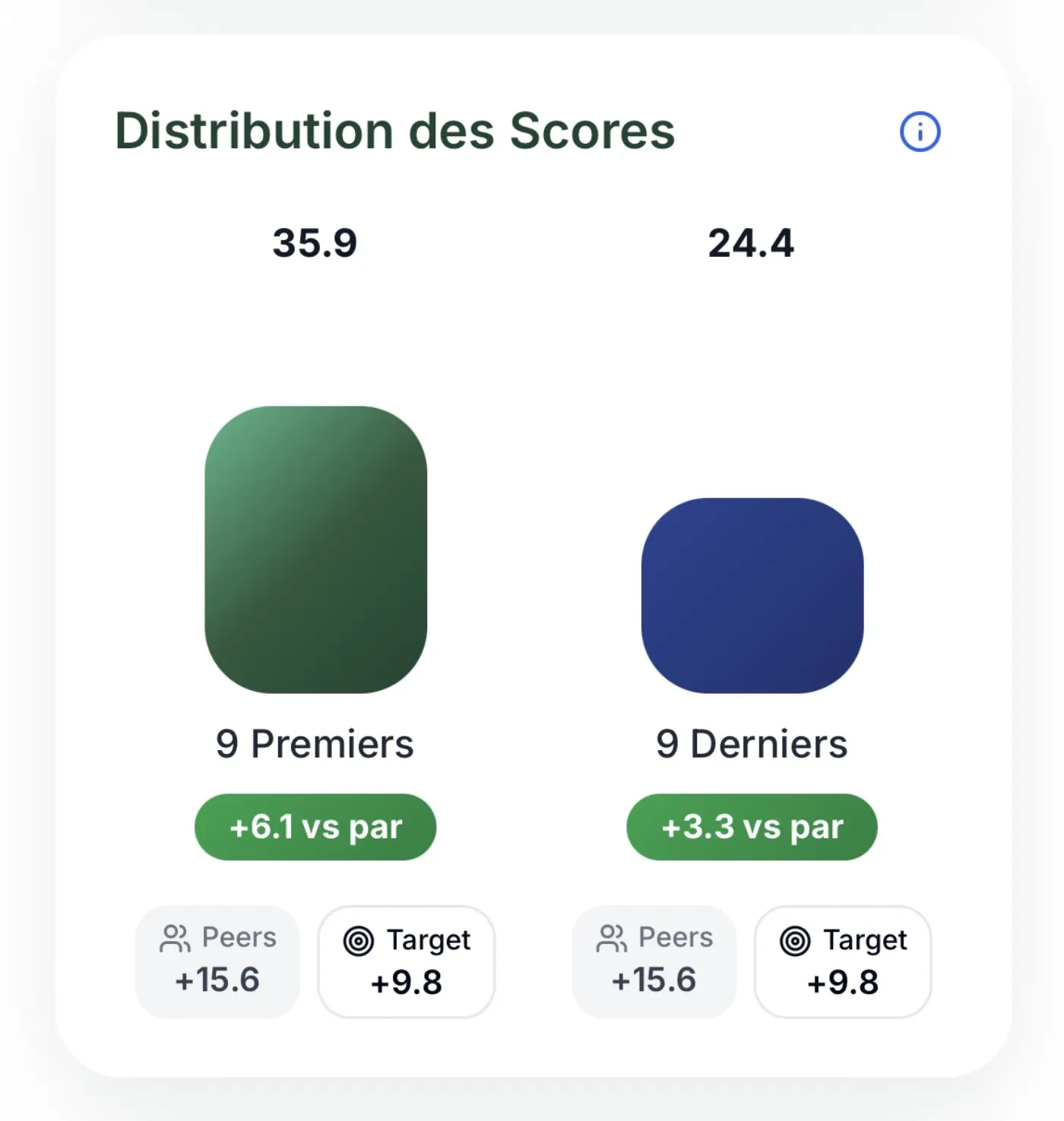 Score Distribution